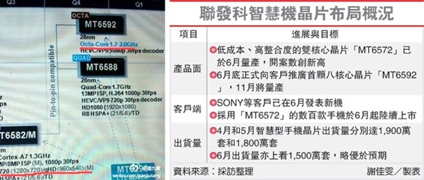 MediaTek е на път да пусне първия истински 8-ядрен мобилен процесор