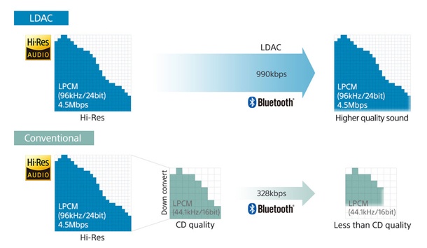 Безжичният звук на Android O ще е по-качествен с помощ от Sony