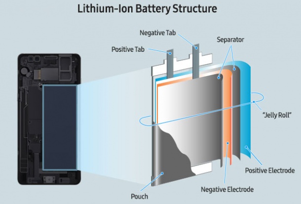 Samsung разкри причините за инцидентите с Galaxy Note7
