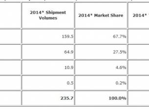 Анализатори предричат първия спад в продажбите на iPad