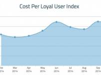 Рекорден брой свалени приложения през октомври заради iPhone 6 и iOS 8