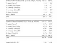 Най-продаваният смартфон с Android за тримесечието е Samsung Galaxy S8