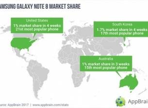 Samsung Galaxy Note8 вече има над 1% дял на ключовите пазари