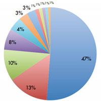 Nokia държи 47% от всички импресии на мобилна реклама