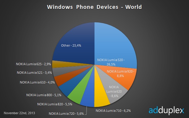 77% от телефоните с Windows Phone са от Nokia