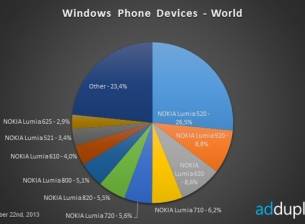 77% от телефоните с Windows Phone са от Nokia