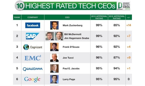 Тим Кук вече не е най-одобряваният изпълнителен директор