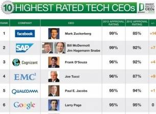 Тим Кук вече не е най-одобряваният изпълнителен директор
