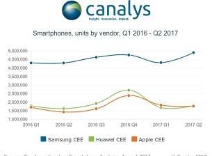 Huawei изпревари Apple по доставки на смартфони в ЦИЕ