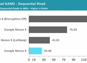 Криптирането на данните в Android 5.0 се отразява на производителността