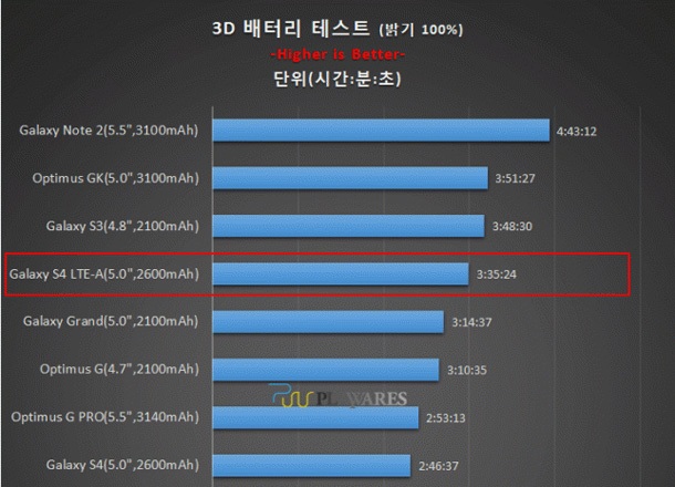 Qualcomm Snapdragon 800 се оказа по-икономичен от конкуренцията