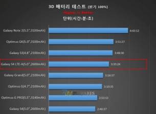 Qualcomm Snapdragon 800 се оказа по-икономичен от конкуренцията