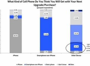 Интересът към iPhone в САЩ удари историческо дъно
