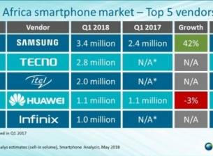 Samsung отстъпи лидерството на африканския пазар