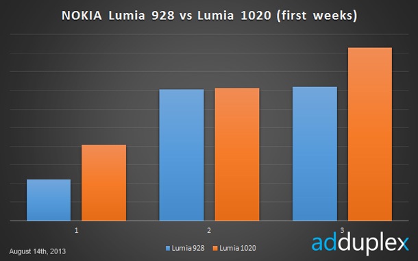 Nokia Lumia 1020 не е провал според ново изследване