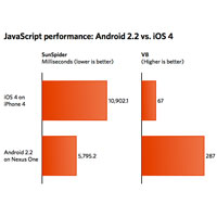 Android 2.2 смазва iOS4 в тестове за JavaScript производителност