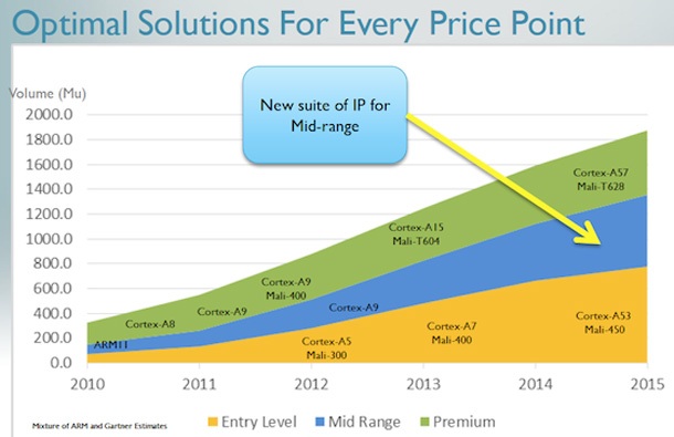 ARM с нови процесори и чипове със защита срещу пиратстване