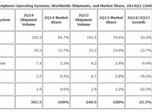Android увеличава пазарния си дял за сметка на iOS и Windows Phone