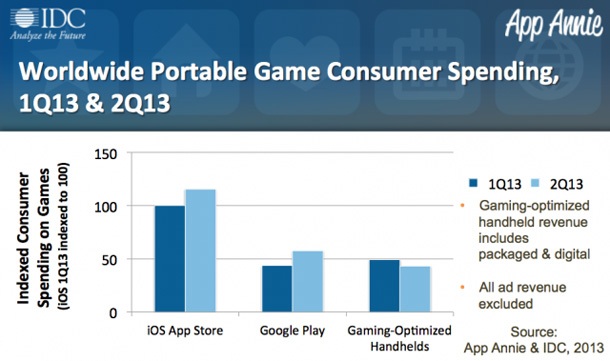 Геймърите купуват най-много игри за iOS и Android