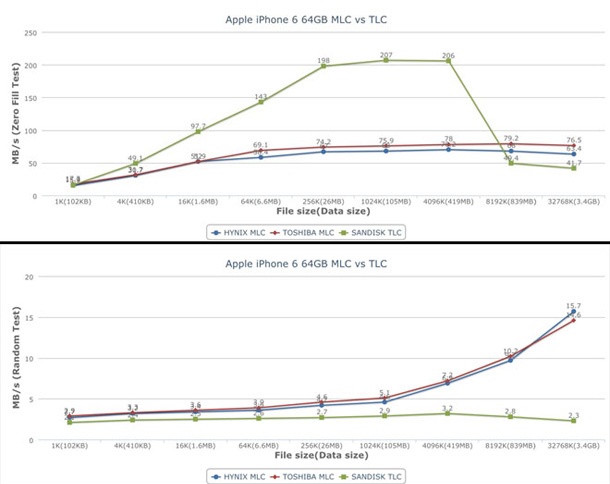 Тест показва разликата между TLC и MLC паметите в iPhone 6