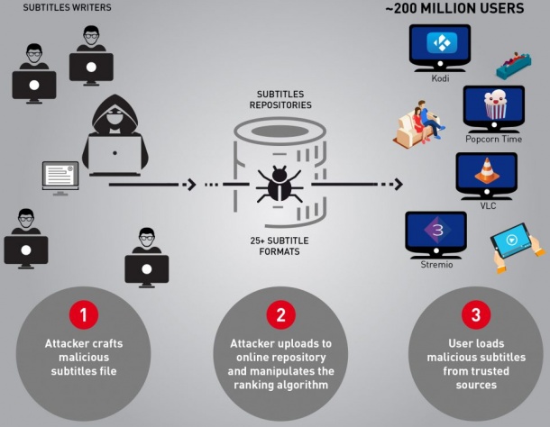 Популярни плеъри за видео са уязвими на атаки чрез субтитри