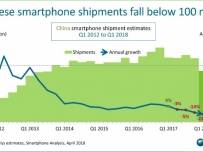 Пазарът на смартфони в Китай се сви с 21%