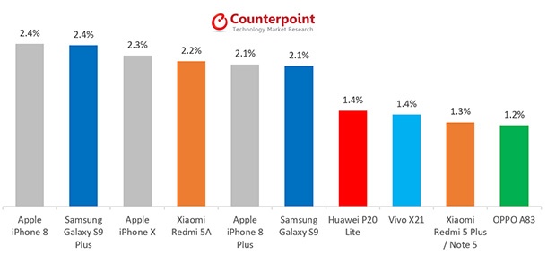 iPhone 8 e най-продаваният смартфон през май