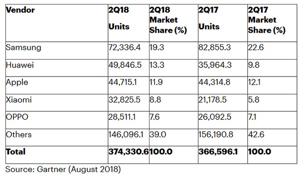 И Gartner потвърди, че Huawei е задминала Apple през второто тримесечие