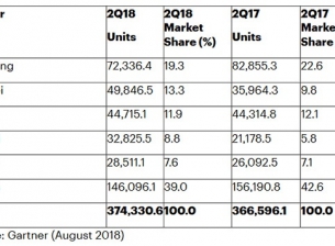 И Gartner потвърди, че Huawei е задминала Apple през второто тримесечие
