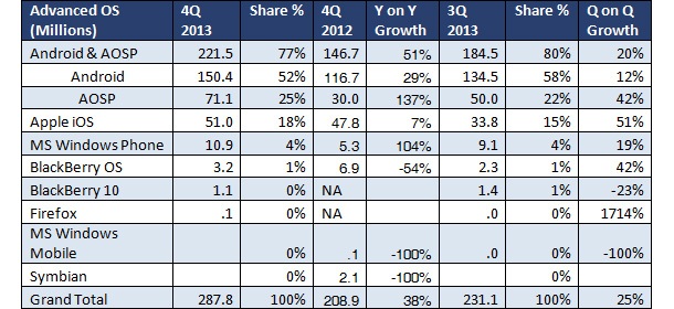 104% ръст за Windows Phone през последното тримесечие на 2013 г.