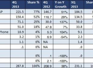 104% ръст за Windows Phone през последното тримесечие на 2013 г.