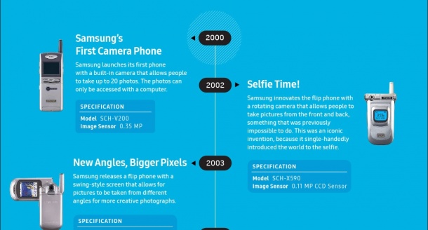 Samsung показва историята на своите камерафони