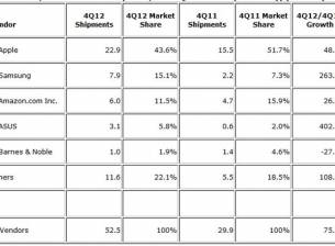 Пазарният дял на iPad е спаднал в края на 2012 г.