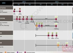 Според документ на Qualcomm Android 5.0 идва през второто тримесечие