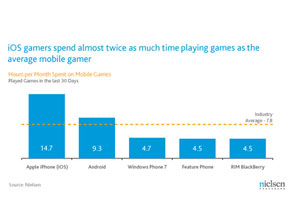 Потребителите на iOS играят най-много игри на телефоните си