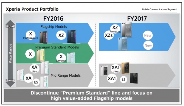 Sony спира да пуска смартфони в сегмента Premium Standard