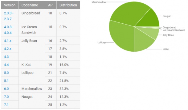 Пазарният дял на Android 7.0 достига 13,5%