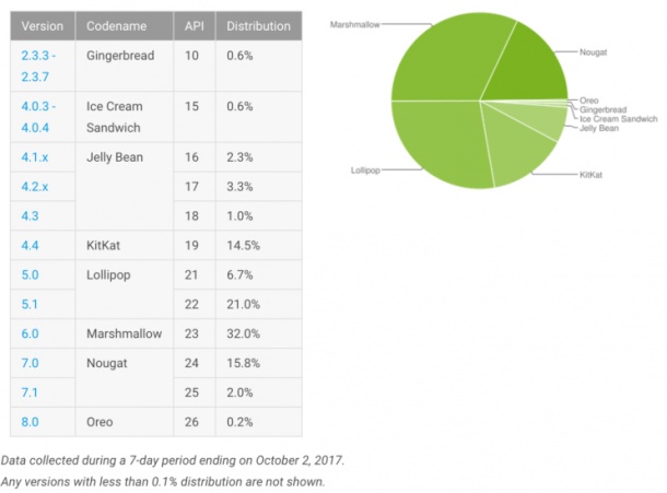 Android Oreo вече има 0,2% пазарен дял