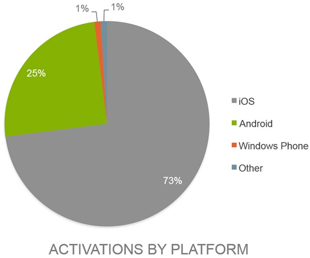 Apple са увеличили още присъствието си сред корпоративните клиенти