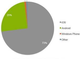 Apple са увеличили още присъствието си сред корпоративните клиенти