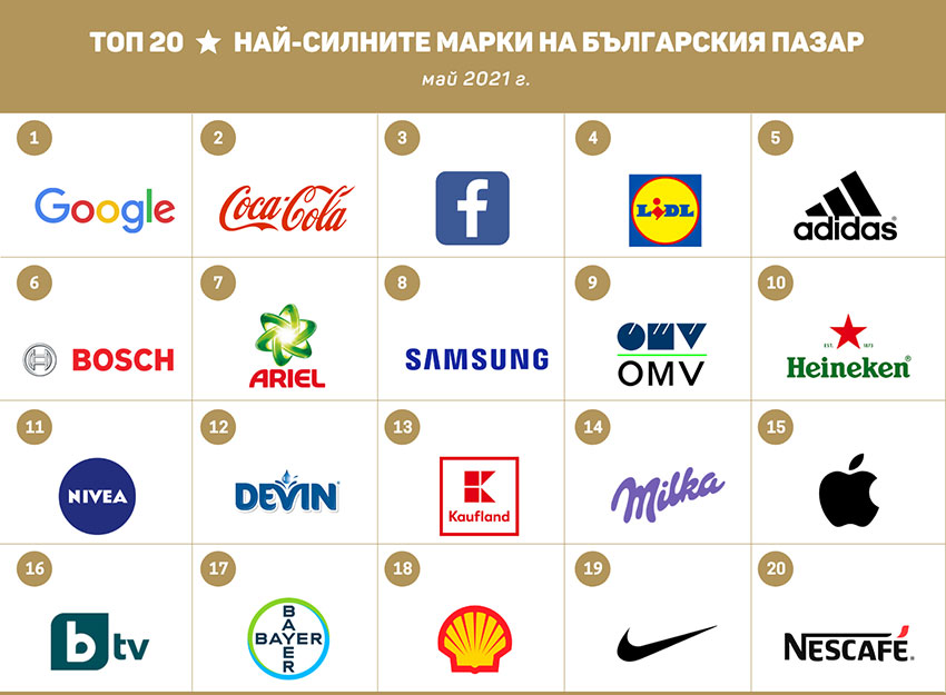 Google отново е най-силен бранд в България