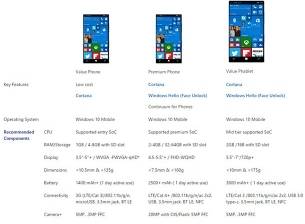 Microsoft описва препоръчителни конфигурации на телефони с Windows 10 Mobile