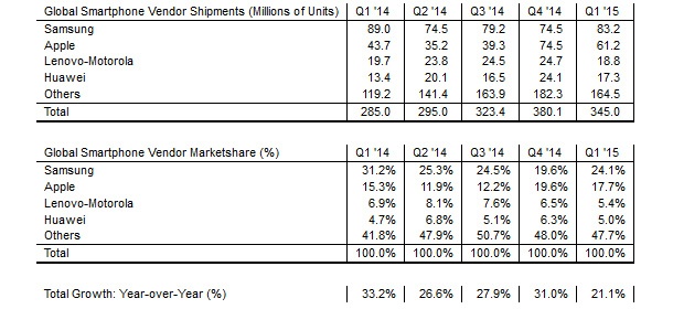 Samsung изпреварва Apple при доставките на смартфони през тримесечието