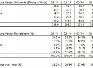 Samsung изпреварва Apple при доставките на смартфони през тримесечието