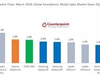 iPhone X начело на класацията за най-продавани смартфони и през март