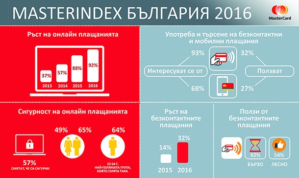 Проучване на MasterCard отчита ръст в безконтактните разплащания в България
