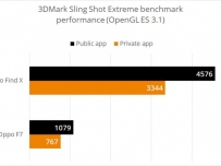Oppo също бяха хванати с манипулирани бенчмаркове
