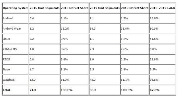Пазарът на носима електроника ще продължи да расте
