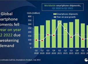 Доставките на смартфони продължават да намаляват