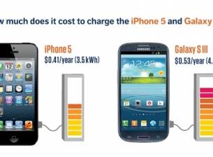iPhone 5 харчи електричество за по-малко от $1 за цяла година